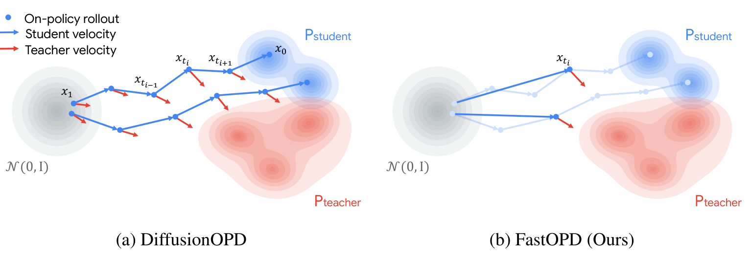 Comparison between DiffusionOPD, which queries the teacher at every denoising step, and FastOPD, which queries it at a single state reached by a flow-map jump
